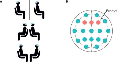The Presence of Another Person Influences Oscillatory Cortical Dynamics During Dual Brain EEG Recording